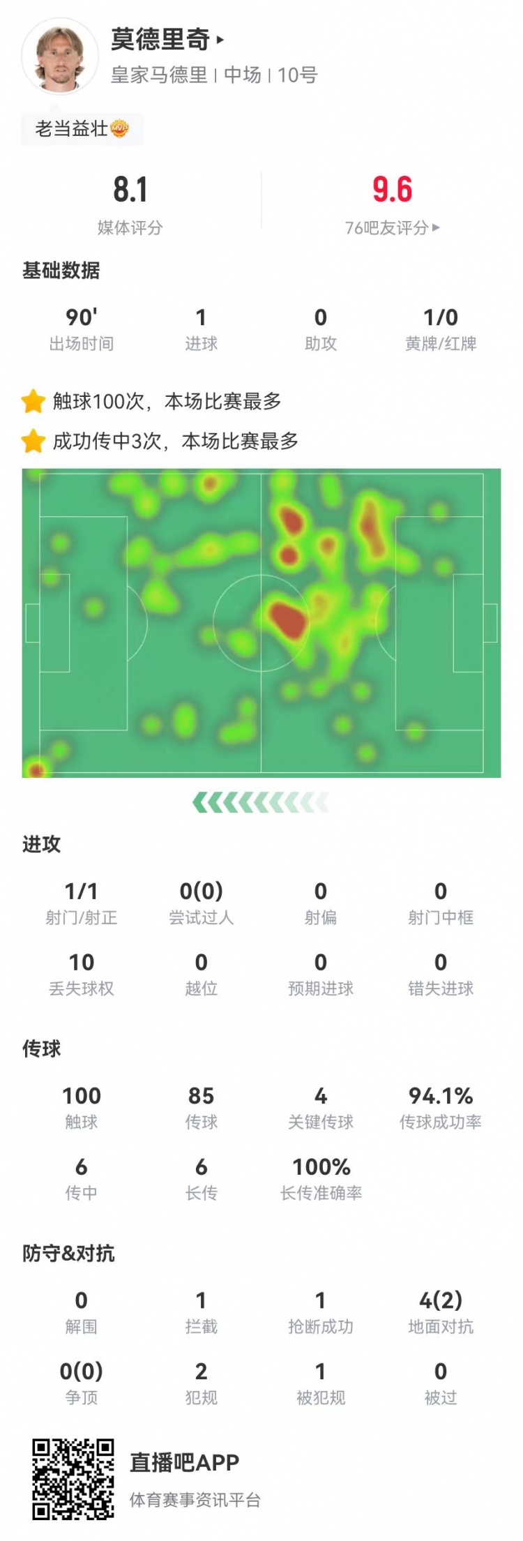  莫德里奇本场1球+4关键传球+1造良机 7长传7成功 获评8.1分