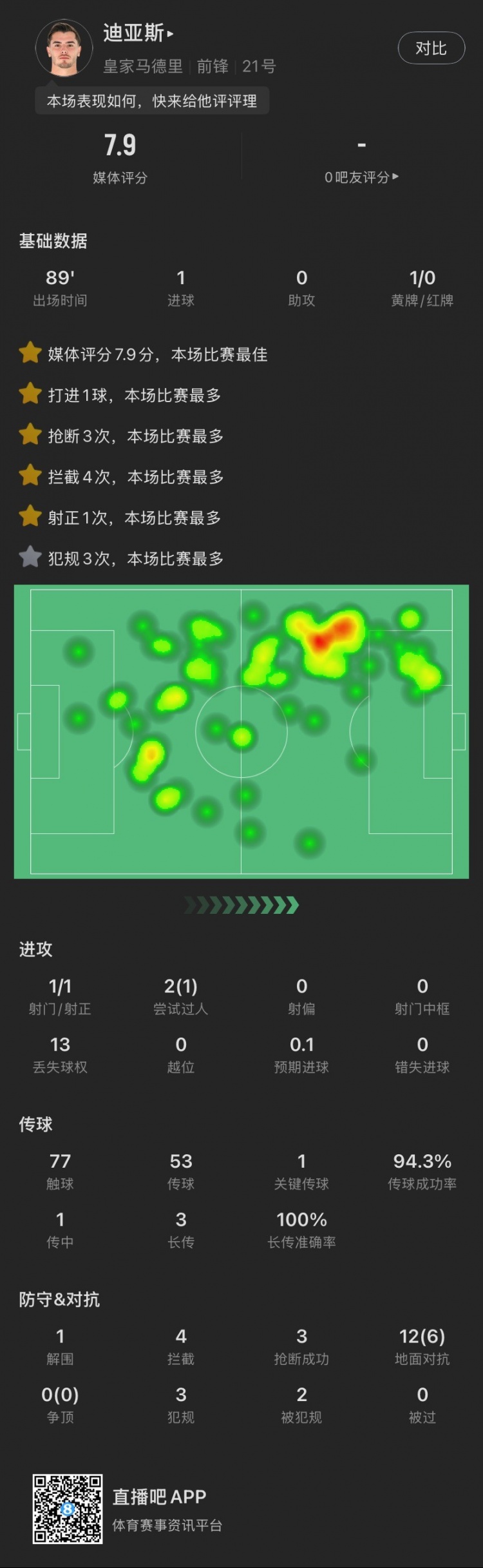  迪亚斯本场：1次射门进1球，贡献4拦截3抢断，评分7.9全场最高