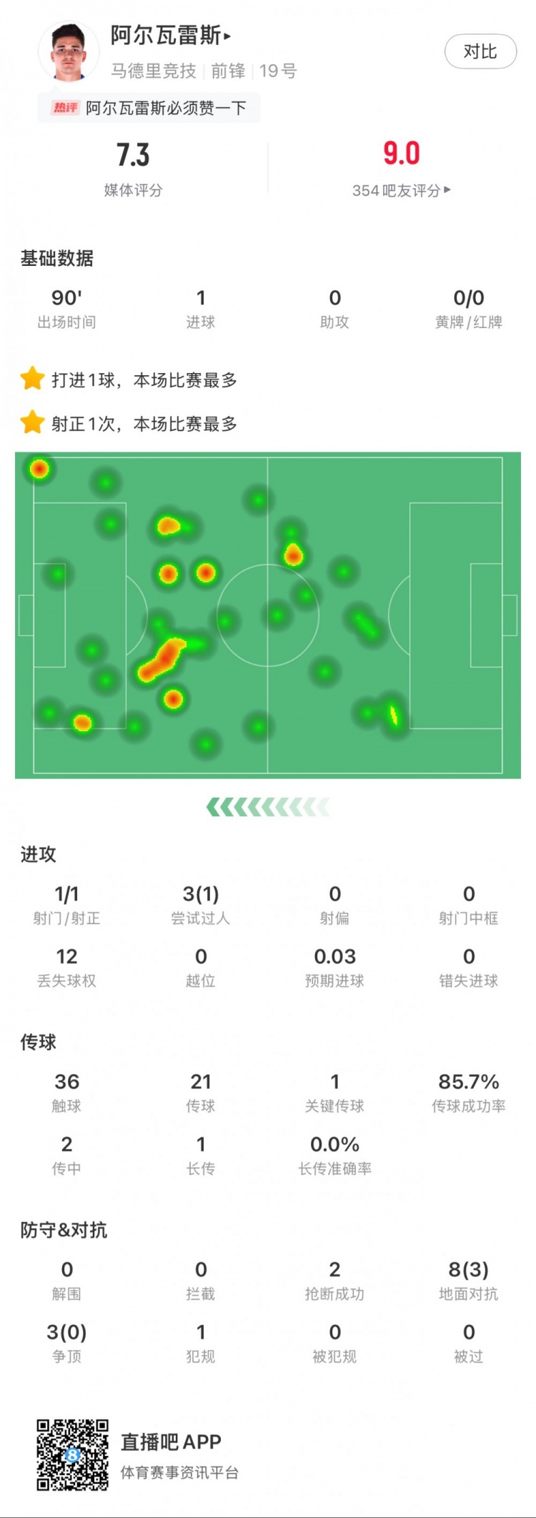  阿尔瓦雷斯本场数据：1粒进球，2次抢断，3次争顶全失败